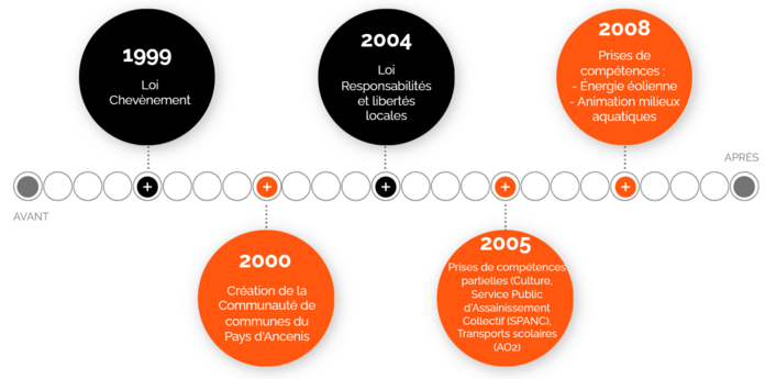 1999 : Loi Chevènement 2000 : Création de la Communauté de communes du Pays d'Ancenis 2004 : Loi Responsabilités et libertés locales 2005 : Prises de compétences partielles (Culture, Service public d'assainissement non collectif (SPANC), Transports scolaires (AO2) 2008 : Prises de compétences : énergie éolienne, animation milieux aquatiques