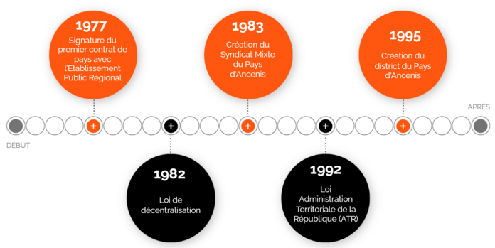 1977 : Signature du premier contrat de pays avec l’Etablissement Public Régional 1982 : loi de décentralisation 1983 : Création du syndicat mixte du Pays d'Ancenis 1992 : Loi administration territoriale de la république (ATR) 1995 : Création du district du Pays d'Ancenis
