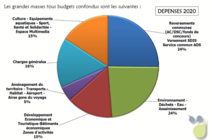 Graphique des dépenses budget COMPA 2020