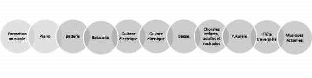 Instruments enseignés à l'école de musique l'Accroche-Notes en 2019-2020